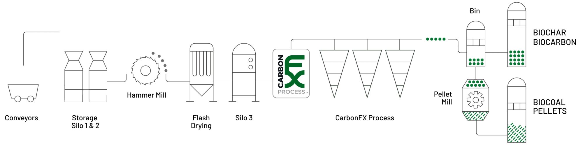 Carbon FX Technology - Airex Energy